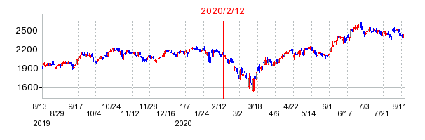 2020年2月12日 11:47前後のの株価チャート